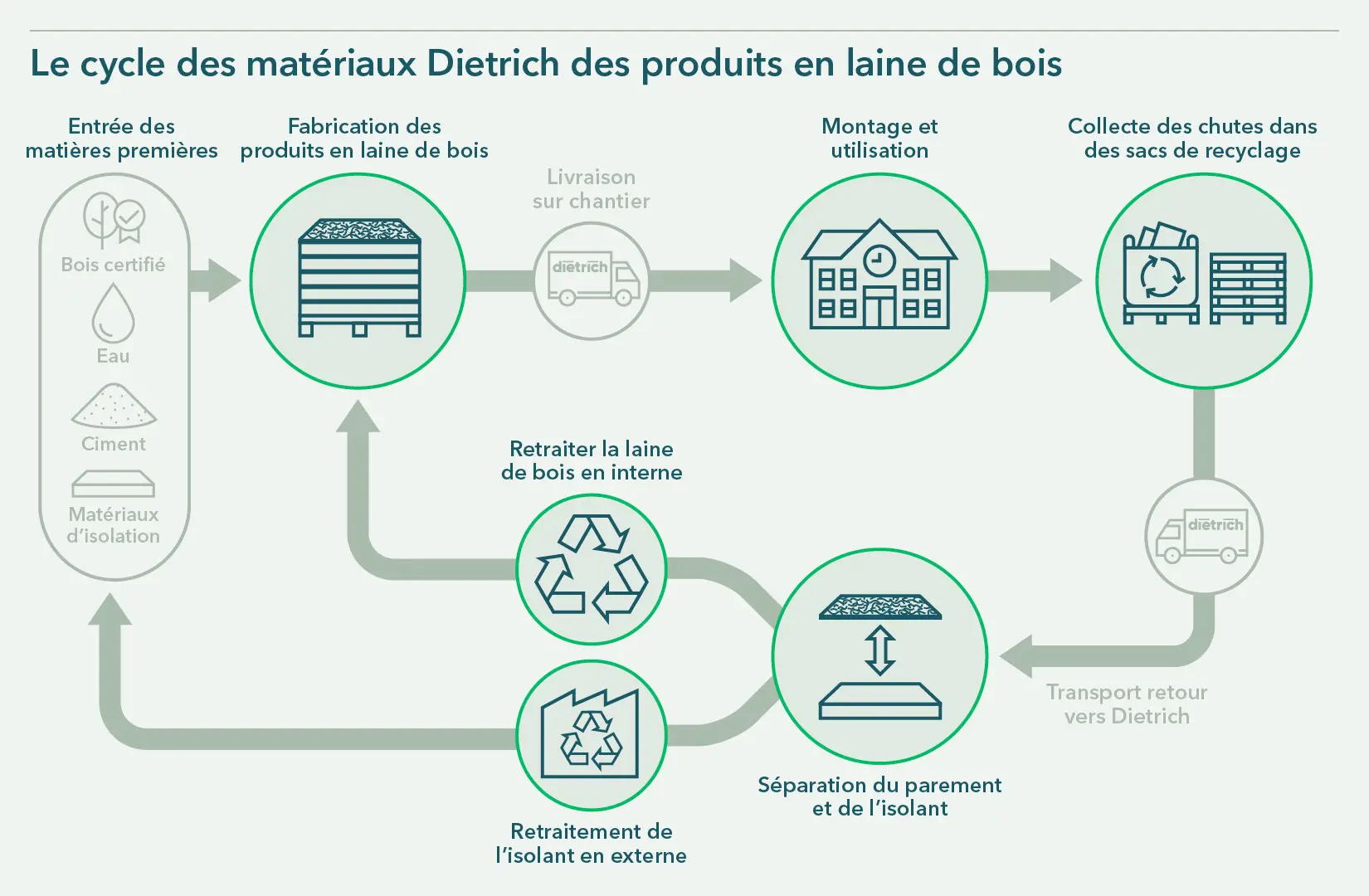 Le cycle des matériaux Dietrich